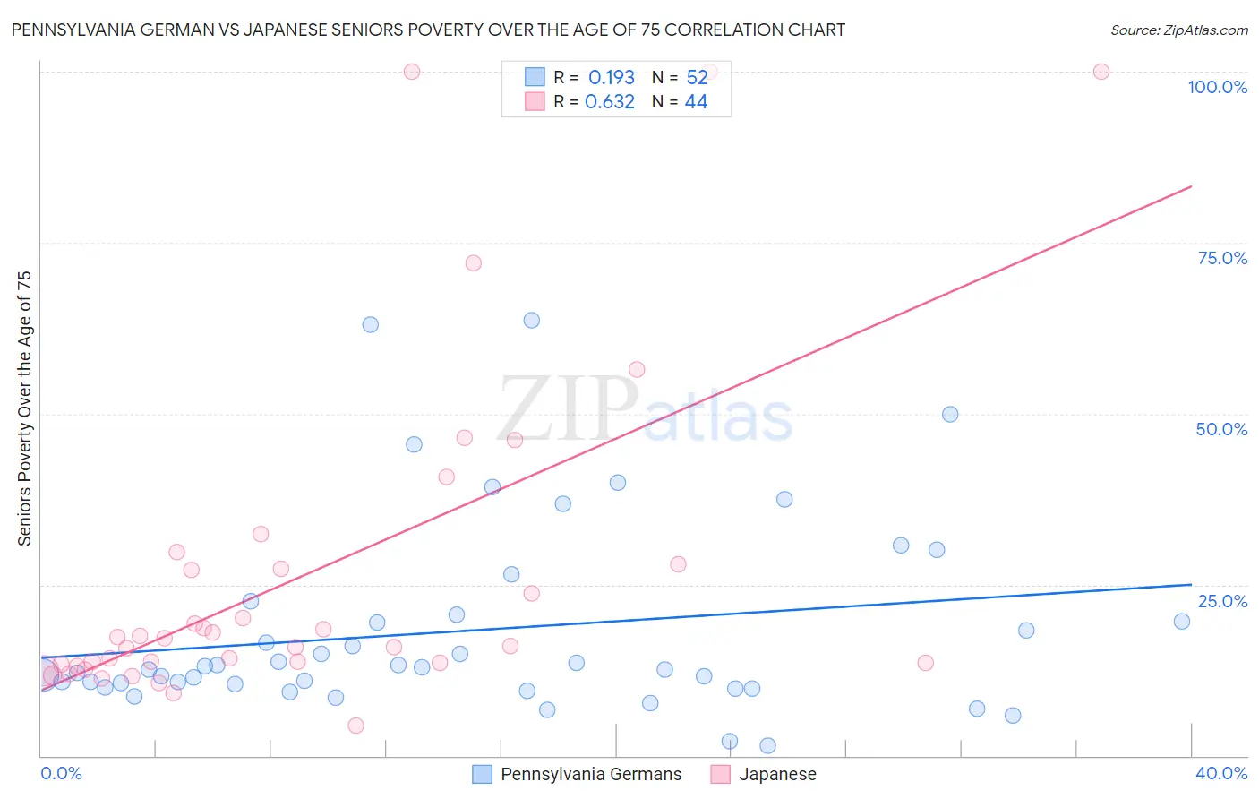 Pennsylvania German vs Japanese Seniors Poverty Over the Age of 75