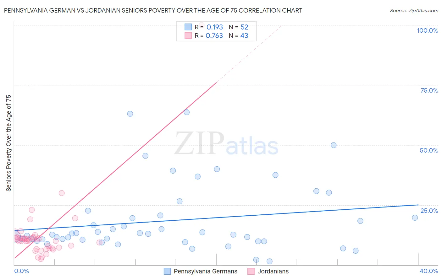 Pennsylvania German vs Jordanian Seniors Poverty Over the Age of 75