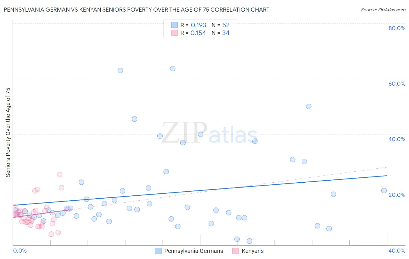 Pennsylvania German vs Kenyan Seniors Poverty Over the Age of 75