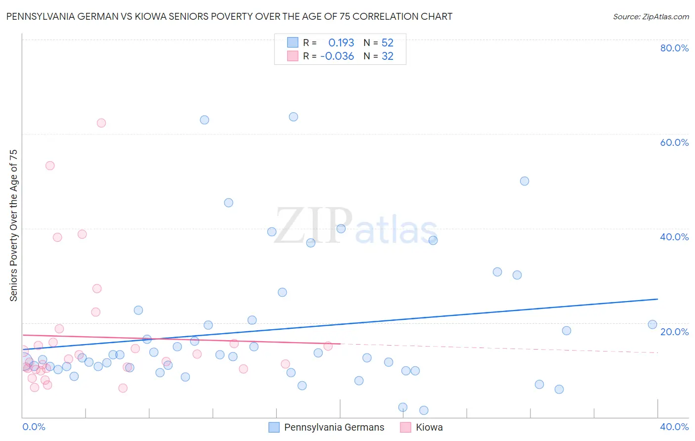 Pennsylvania German vs Kiowa Seniors Poverty Over the Age of 75