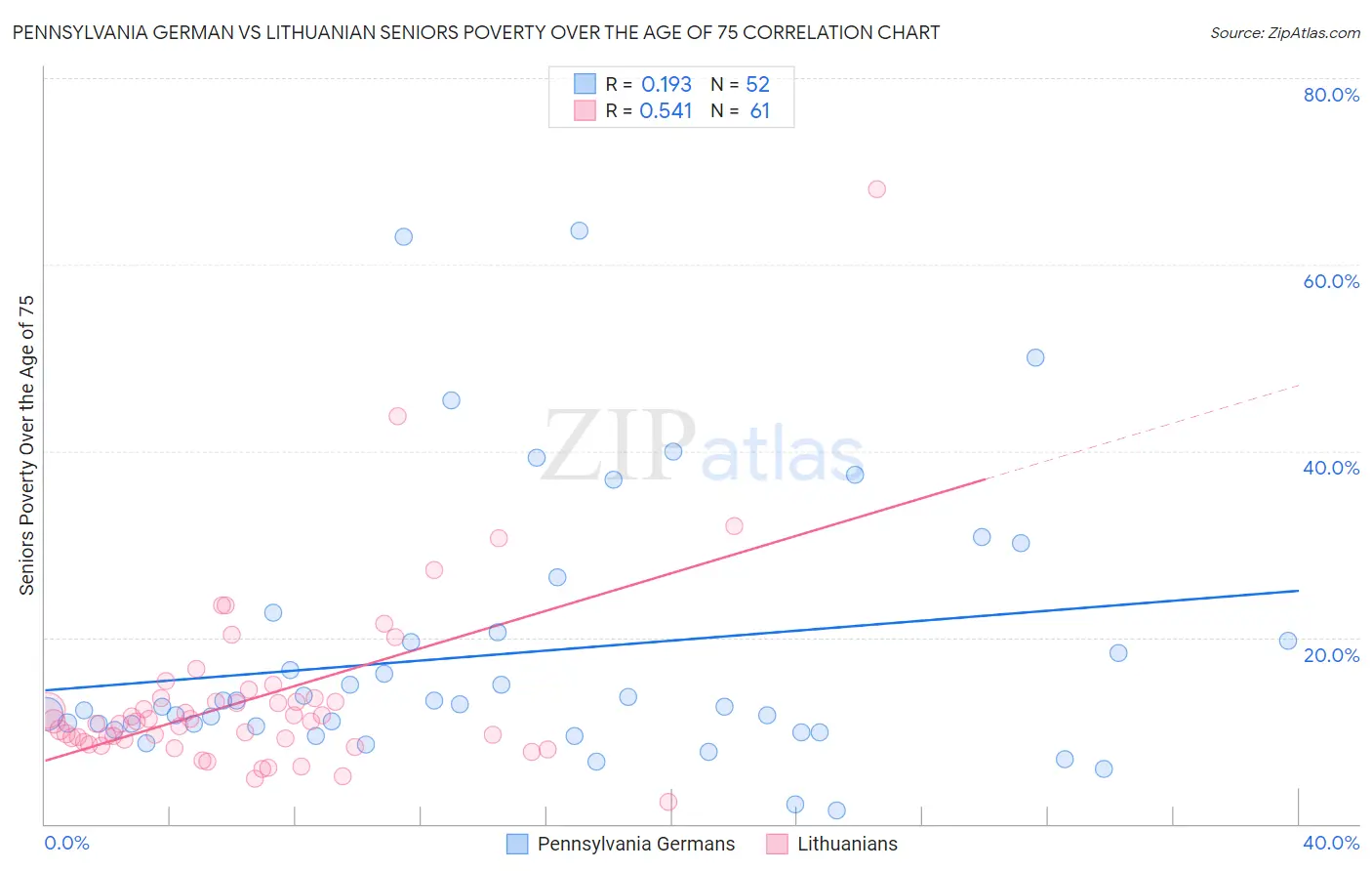 Pennsylvania German vs Lithuanian Seniors Poverty Over the Age of 75