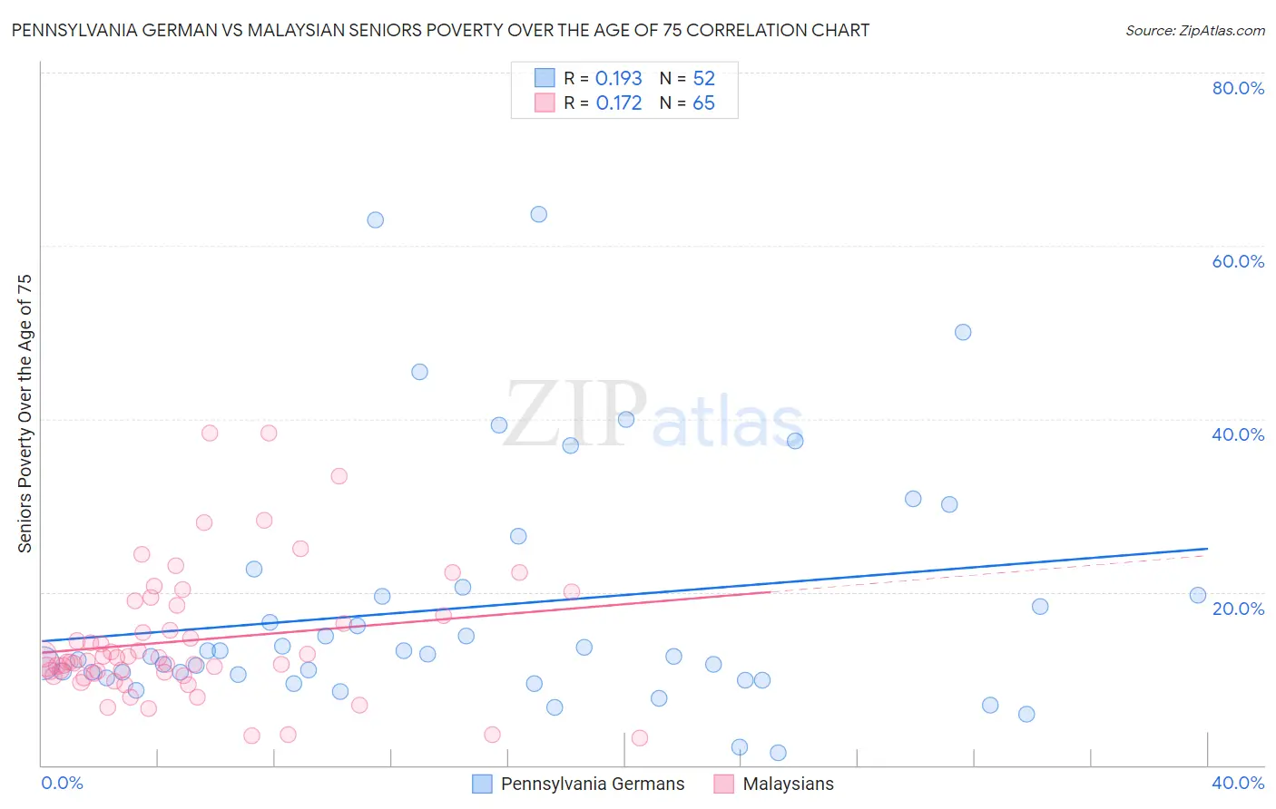 Pennsylvania German vs Malaysian Seniors Poverty Over the Age of 75