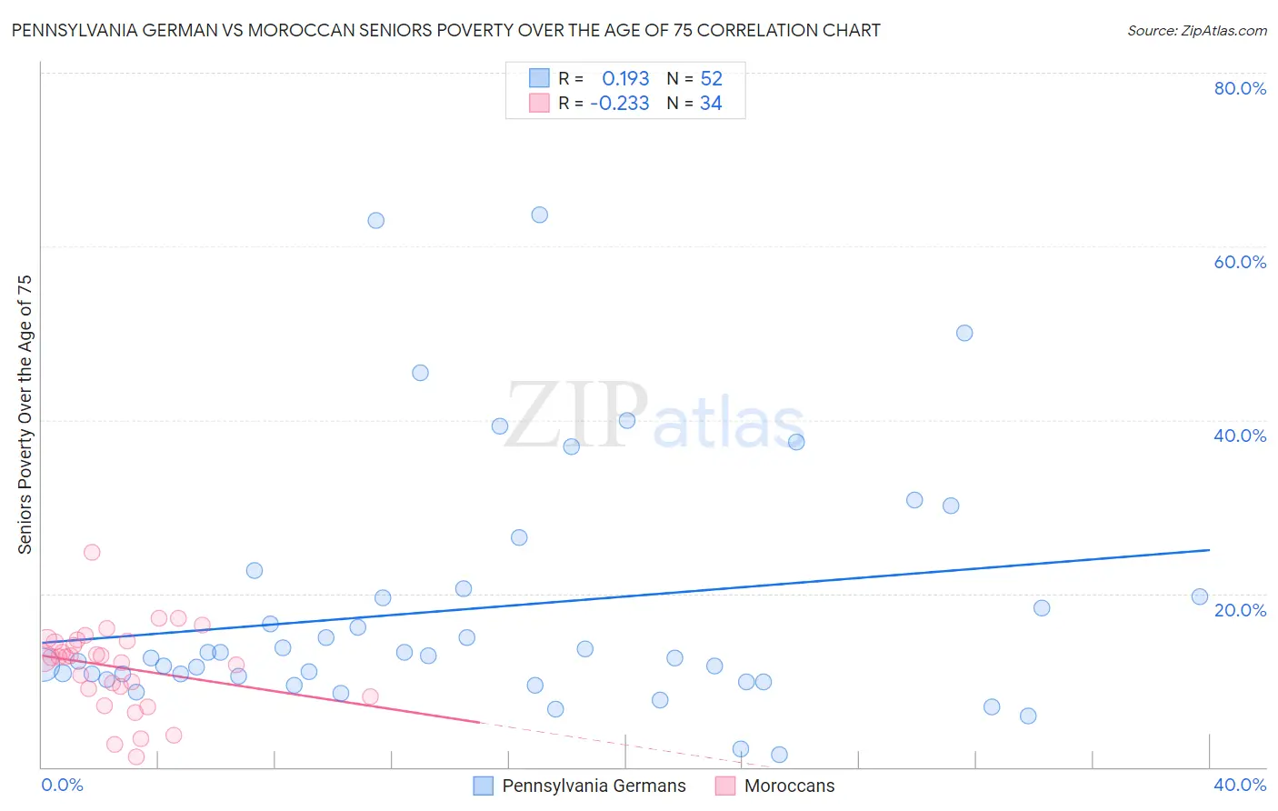 Pennsylvania German vs Moroccan Seniors Poverty Over the Age of 75