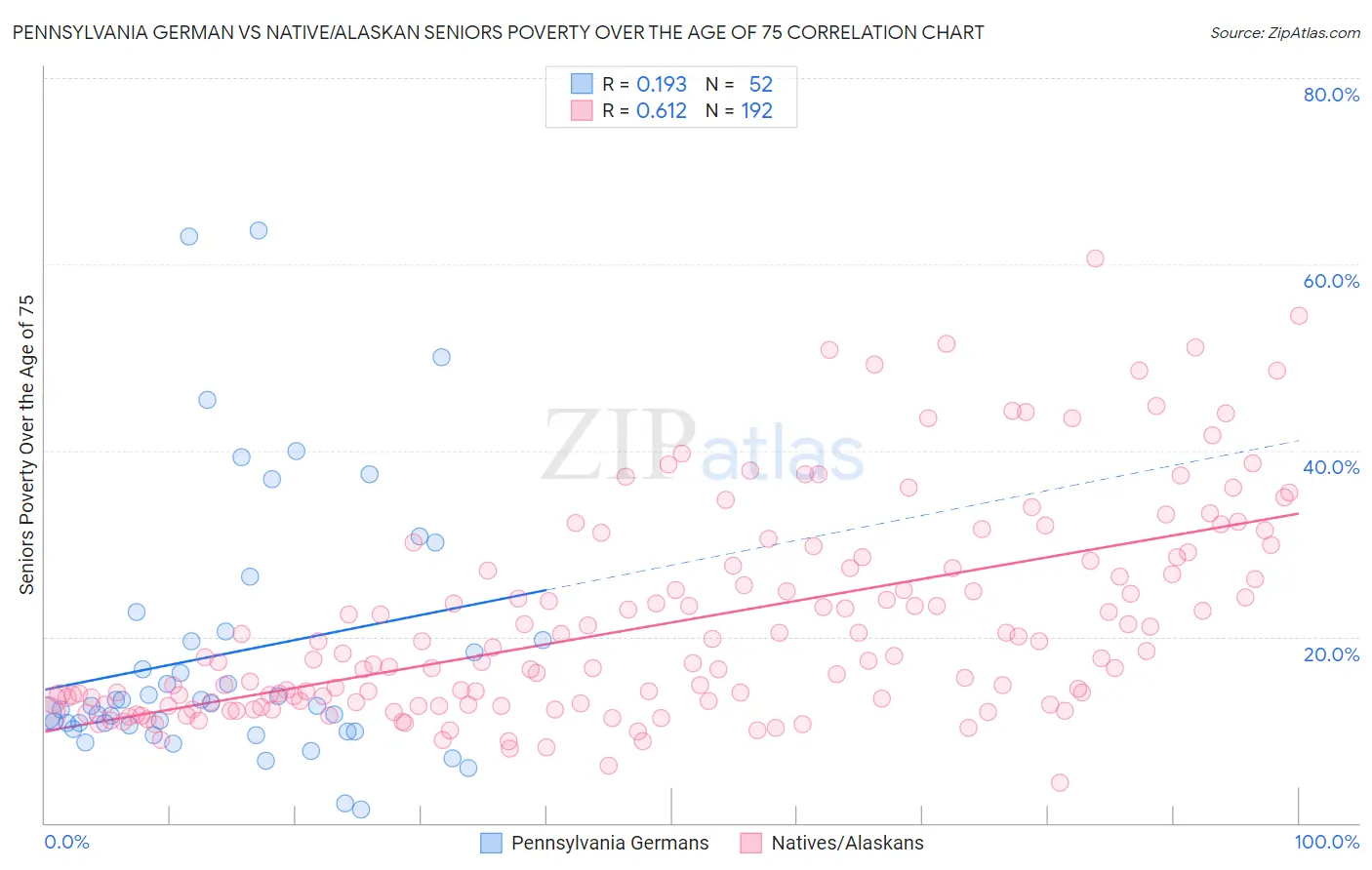 Pennsylvania German vs Native/Alaskan Seniors Poverty Over the Age of 75