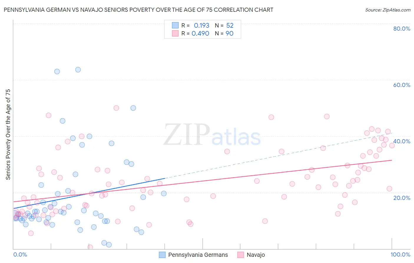 Pennsylvania German vs Navajo Seniors Poverty Over the Age of 75