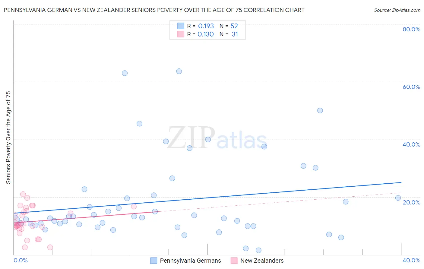 Pennsylvania German vs New Zealander Seniors Poverty Over the Age of 75