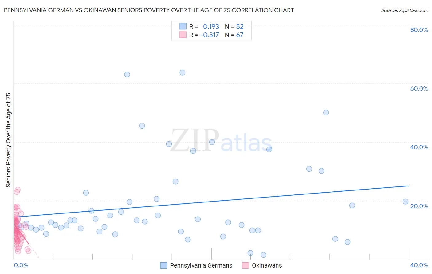 Pennsylvania German vs Okinawan Seniors Poverty Over the Age of 75