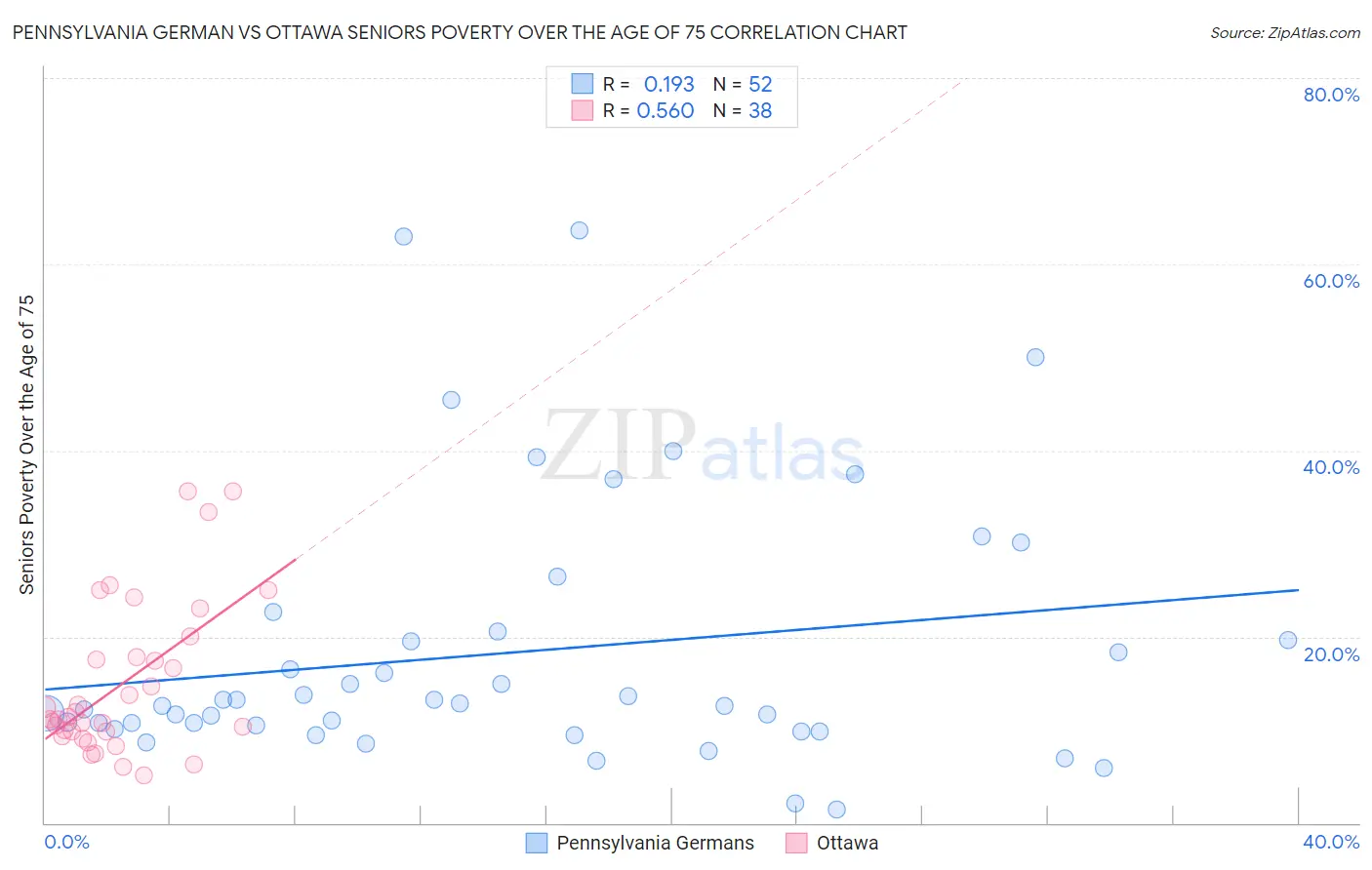 Pennsylvania German vs Ottawa Seniors Poverty Over the Age of 75