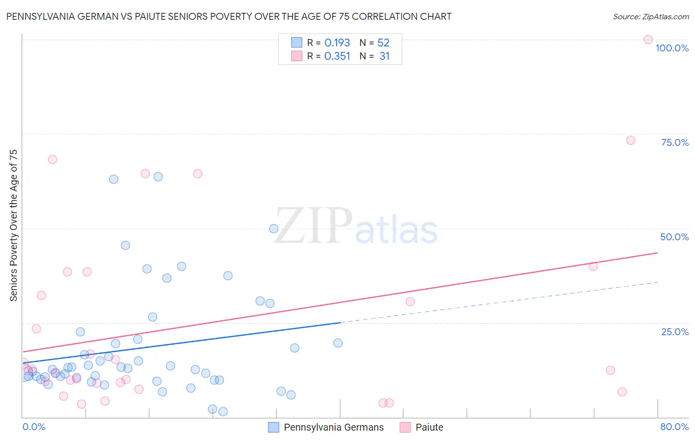 Pennsylvania German vs Paiute Seniors Poverty Over the Age of 75