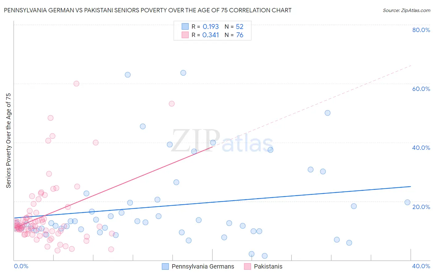 Pennsylvania German vs Pakistani Seniors Poverty Over the Age of 75