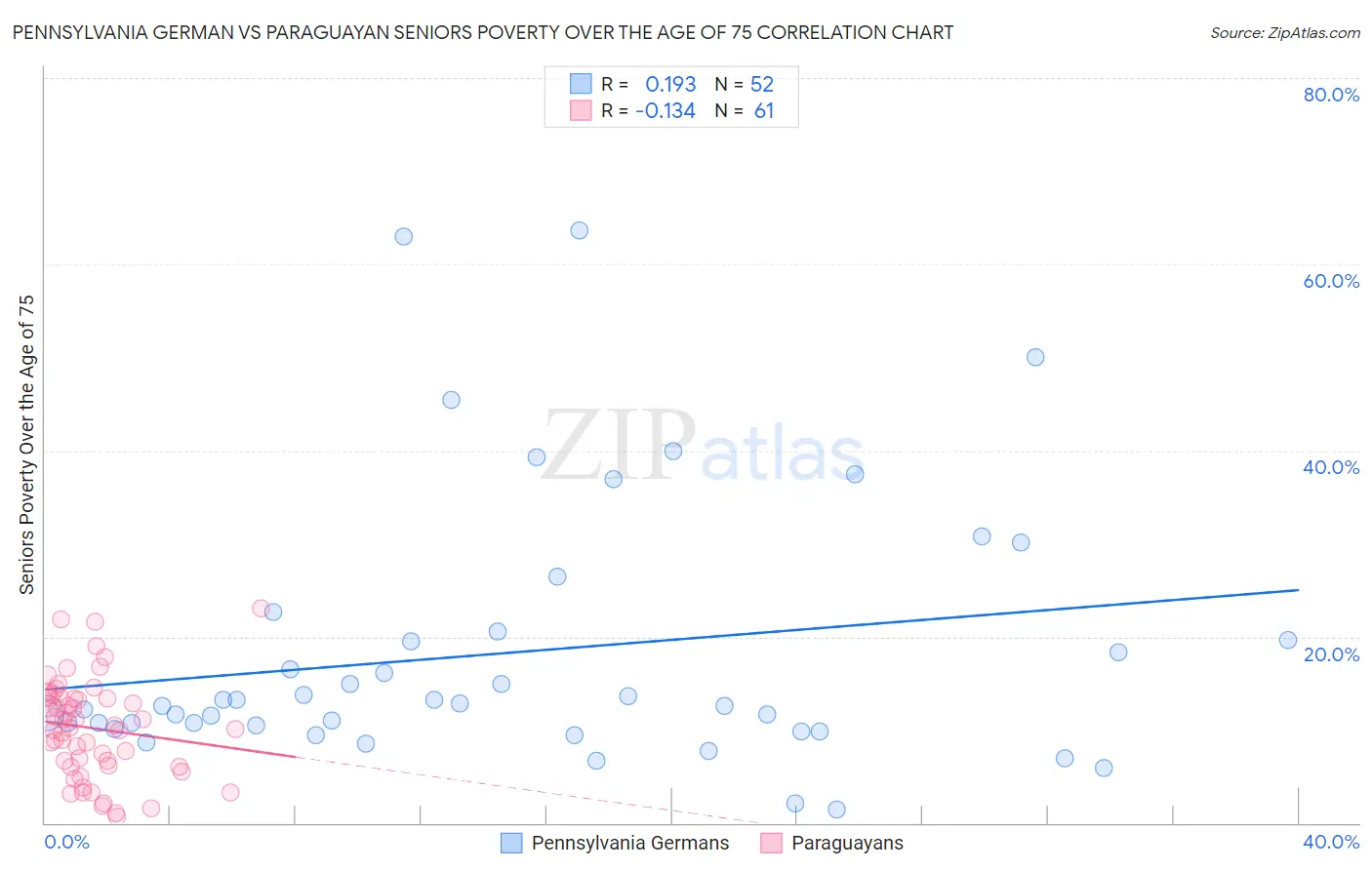 Pennsylvania German vs Paraguayan Seniors Poverty Over the Age of 75