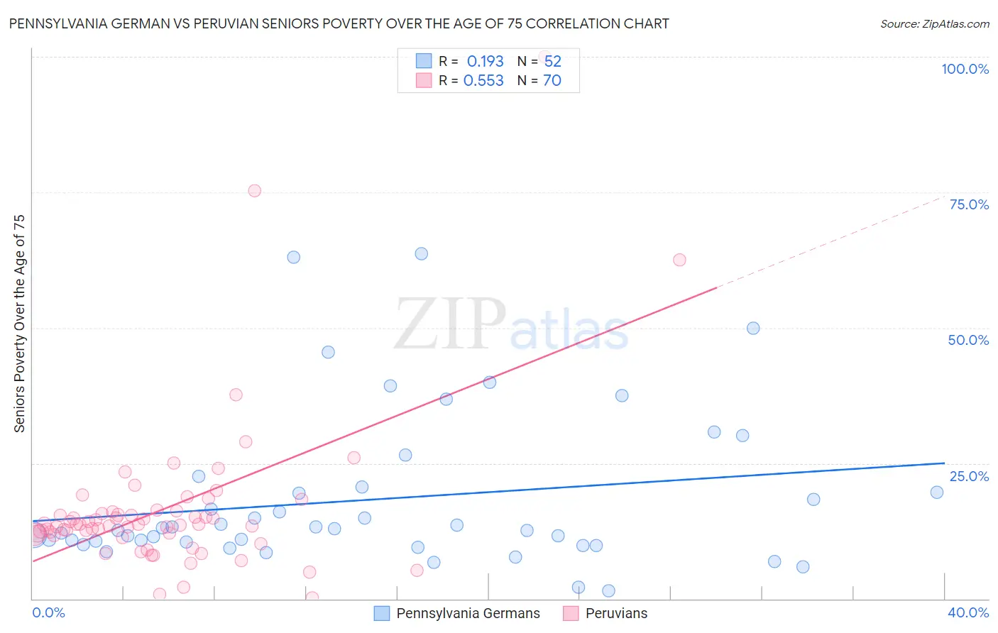 Pennsylvania German vs Peruvian Seniors Poverty Over the Age of 75