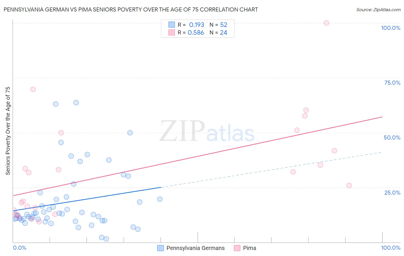 Pennsylvania German vs Pima Seniors Poverty Over the Age of 75