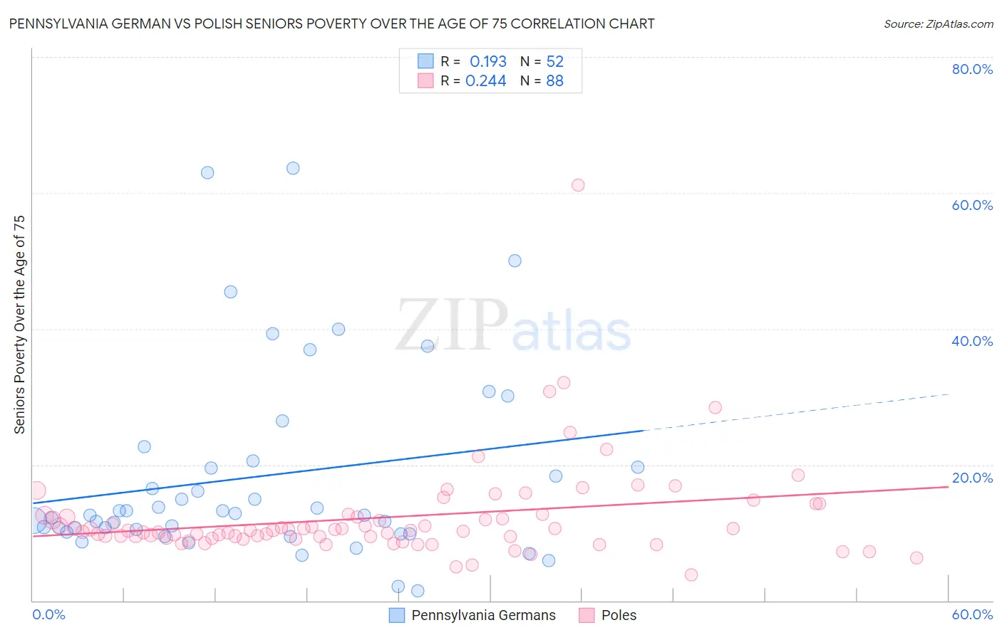 Pennsylvania German vs Polish Seniors Poverty Over the Age of 75