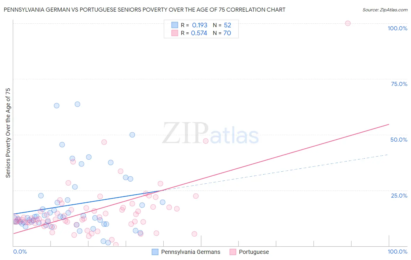 Pennsylvania German vs Portuguese Seniors Poverty Over the Age of 75