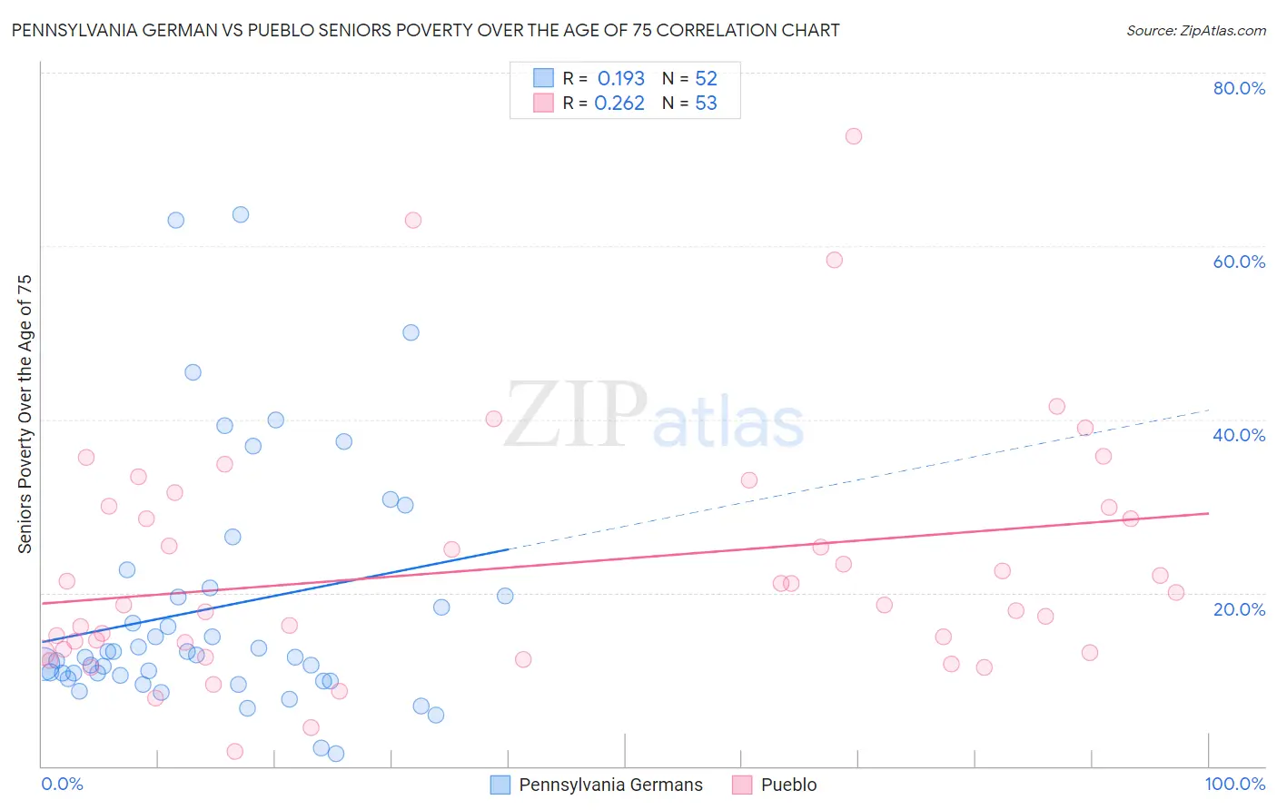 Pennsylvania German vs Pueblo Seniors Poverty Over the Age of 75