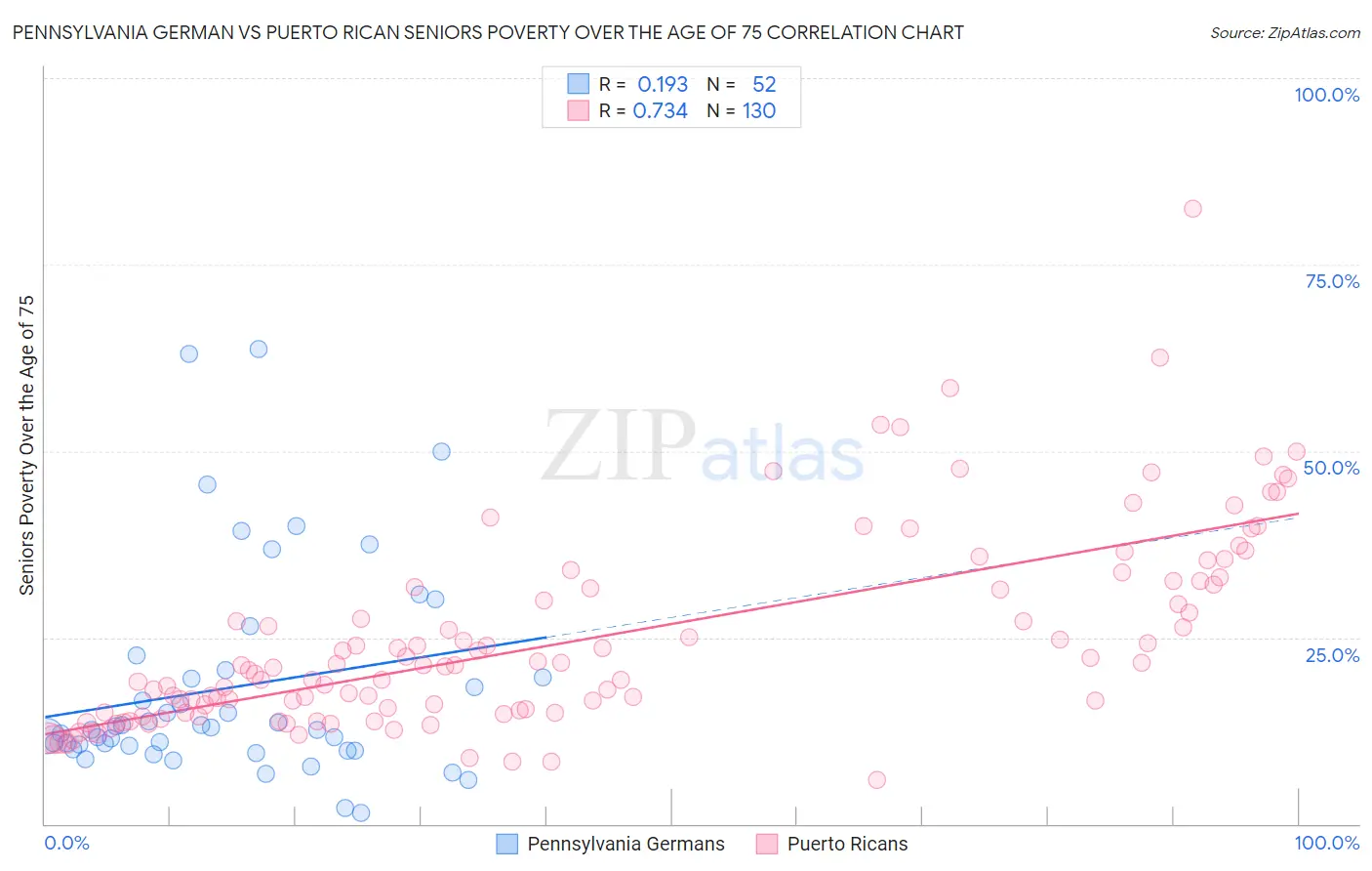 Pennsylvania German vs Puerto Rican Seniors Poverty Over the Age of 75