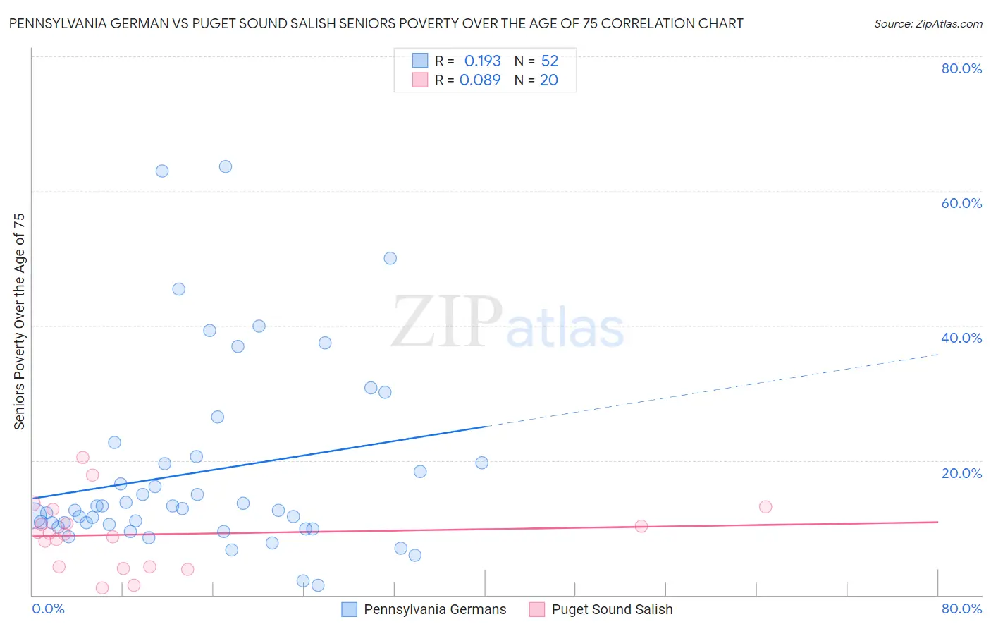 Pennsylvania German vs Puget Sound Salish Seniors Poverty Over the Age of 75