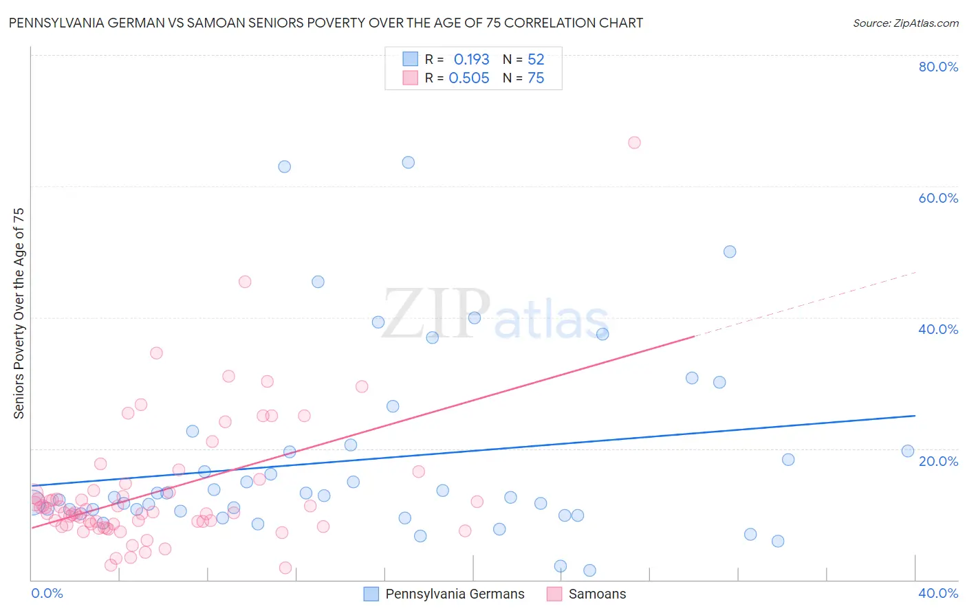 Pennsylvania German vs Samoan Seniors Poverty Over the Age of 75