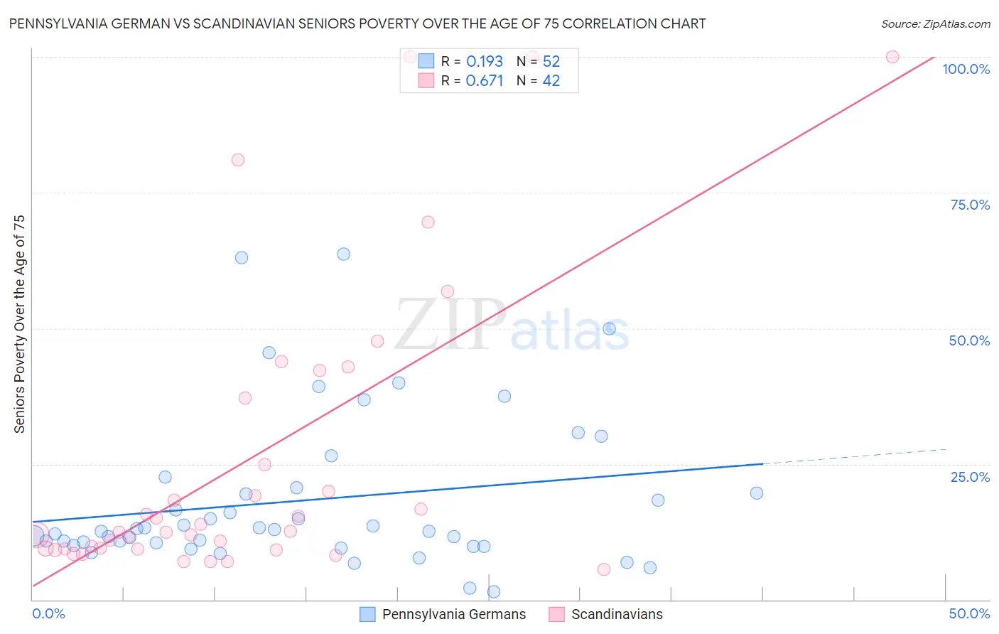 Pennsylvania German vs Scandinavian Seniors Poverty Over the Age of 75