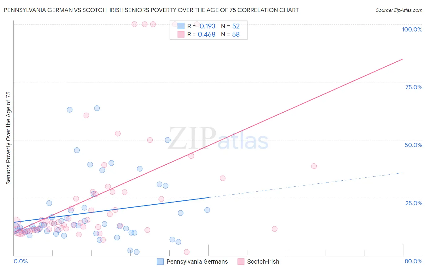 Pennsylvania German vs Scotch-Irish Seniors Poverty Over the Age of 75