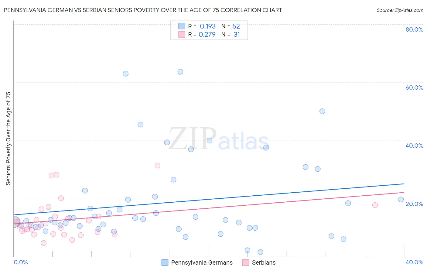 Pennsylvania German vs Serbian Seniors Poverty Over the Age of 75