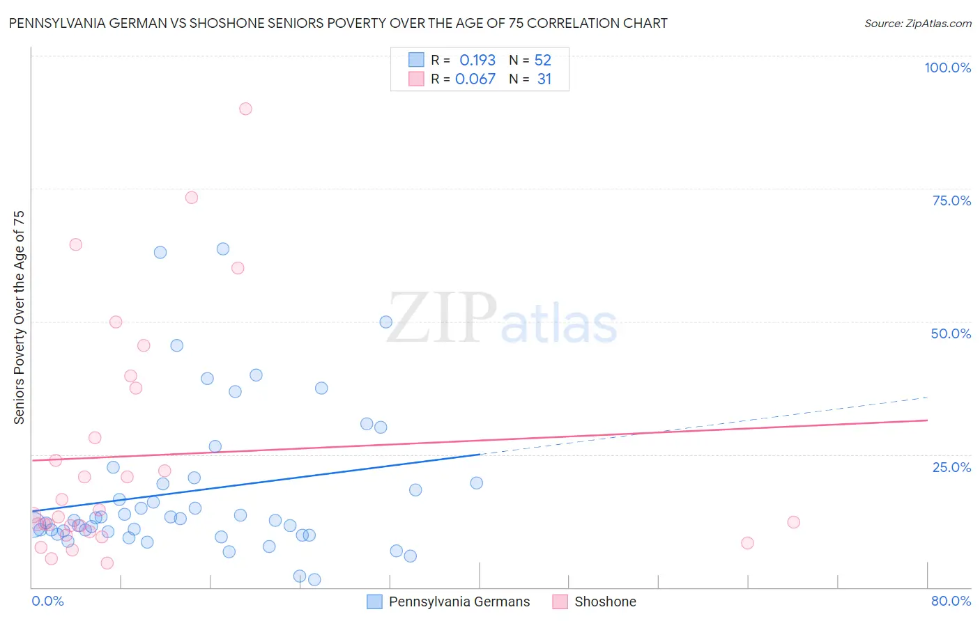 Pennsylvania German vs Shoshone Seniors Poverty Over the Age of 75