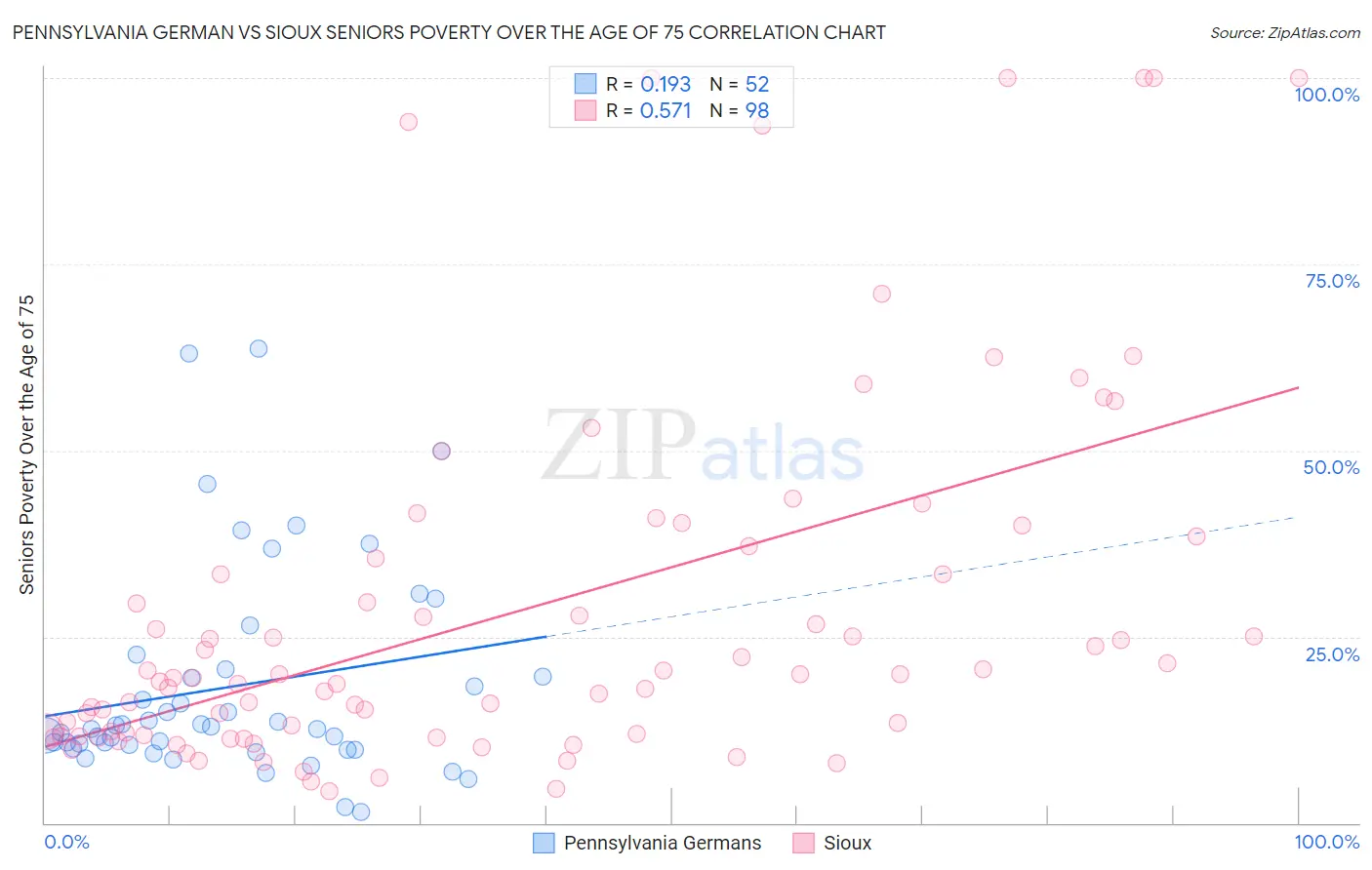 Pennsylvania German vs Sioux Seniors Poverty Over the Age of 75