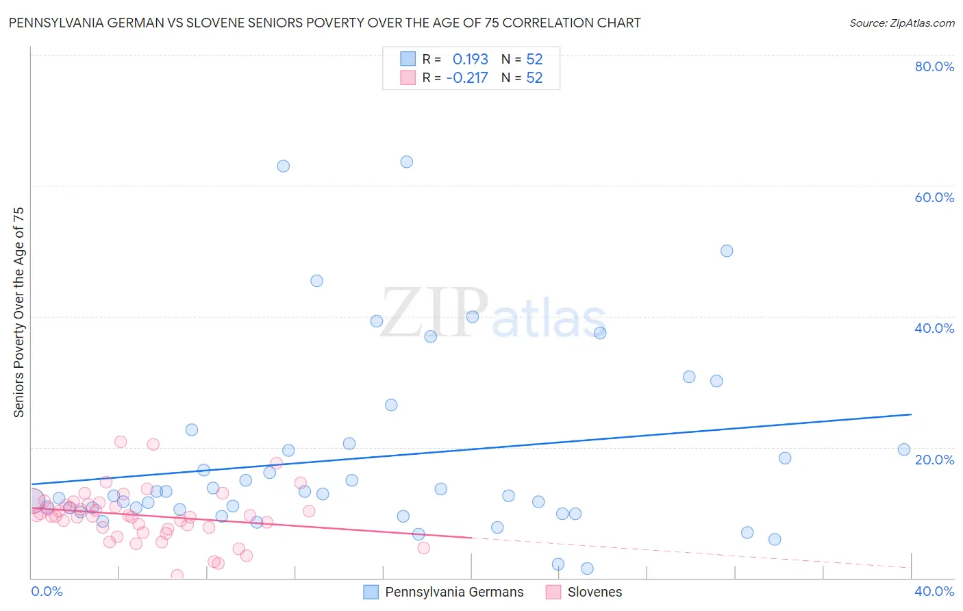 Pennsylvania German vs Slovene Seniors Poverty Over the Age of 75