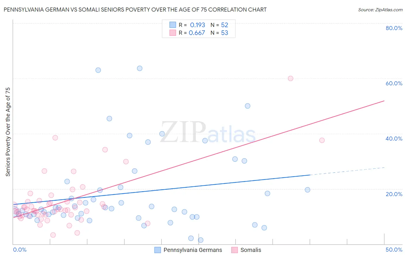 Pennsylvania German vs Somali Seniors Poverty Over the Age of 75