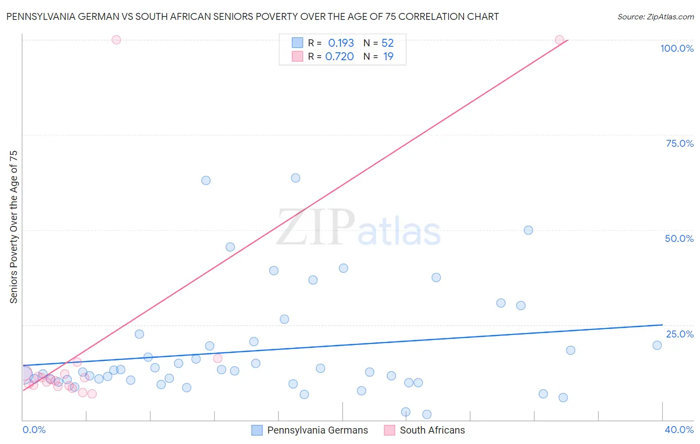 Pennsylvania German vs South African Seniors Poverty Over the Age of 75