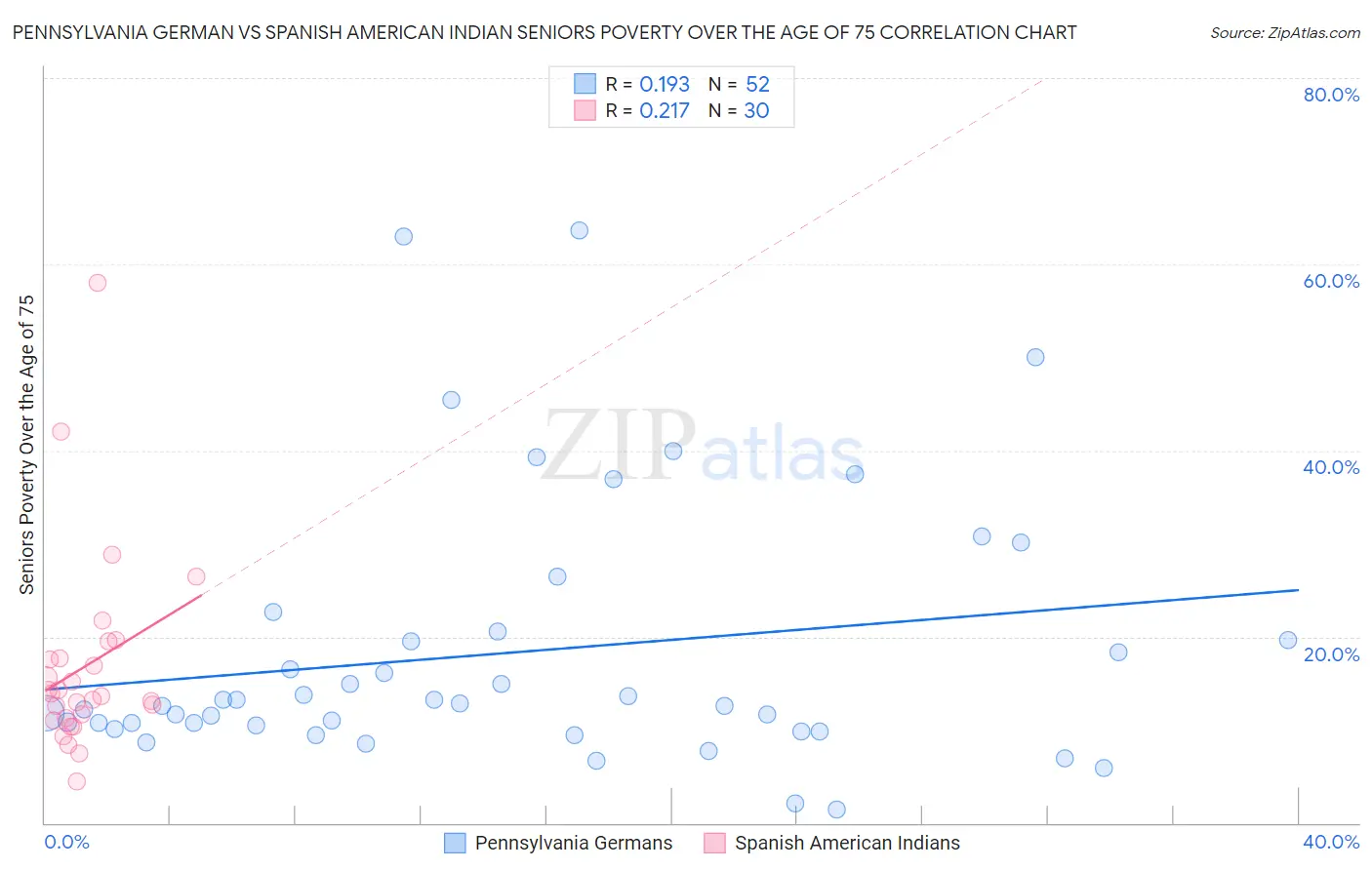 Pennsylvania German vs Spanish American Indian Seniors Poverty Over the Age of 75