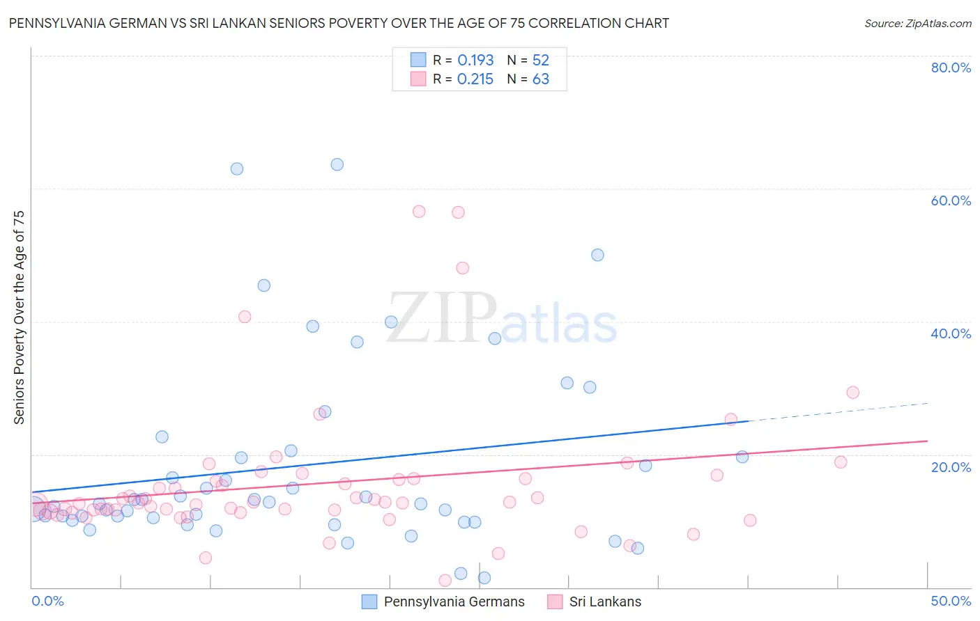 Pennsylvania German vs Sri Lankan Seniors Poverty Over the Age of 75