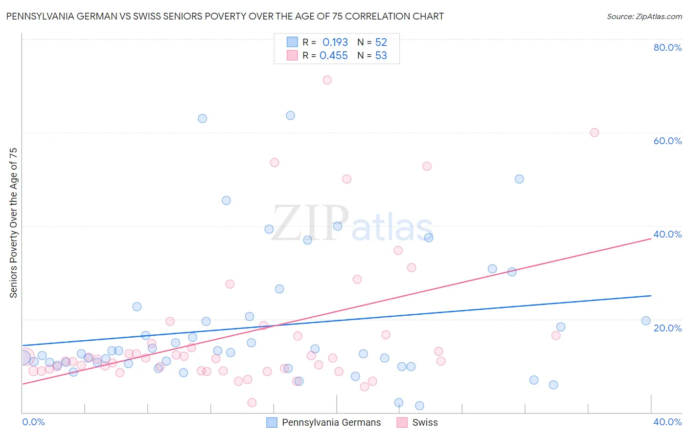 Pennsylvania German vs Swiss Seniors Poverty Over the Age of 75