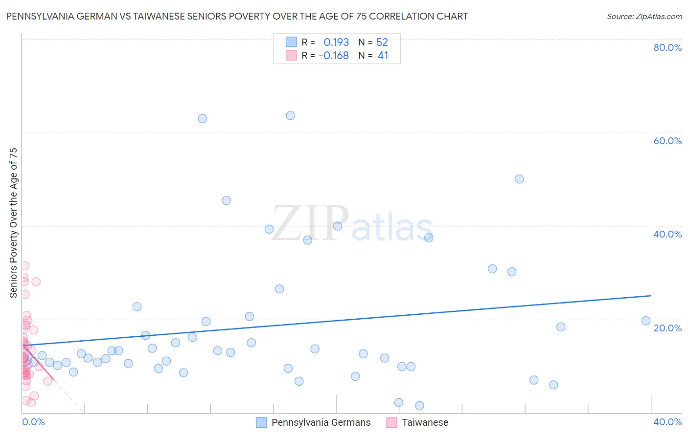 Pennsylvania German vs Taiwanese Seniors Poverty Over the Age of 75