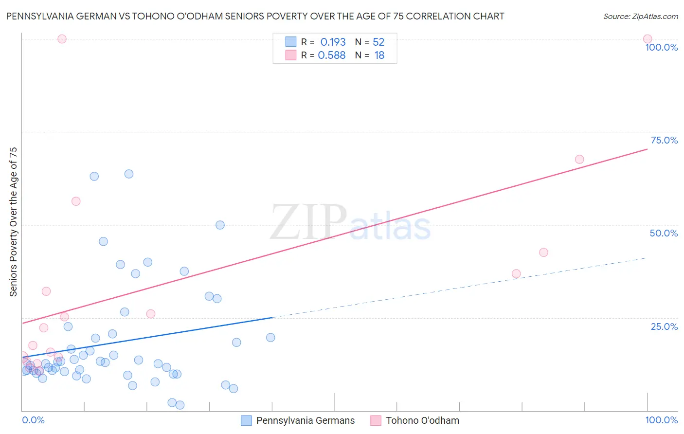 Pennsylvania German vs Tohono O'odham Seniors Poverty Over the Age of 75