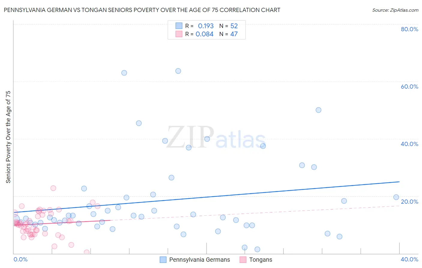 Pennsylvania German vs Tongan Seniors Poverty Over the Age of 75