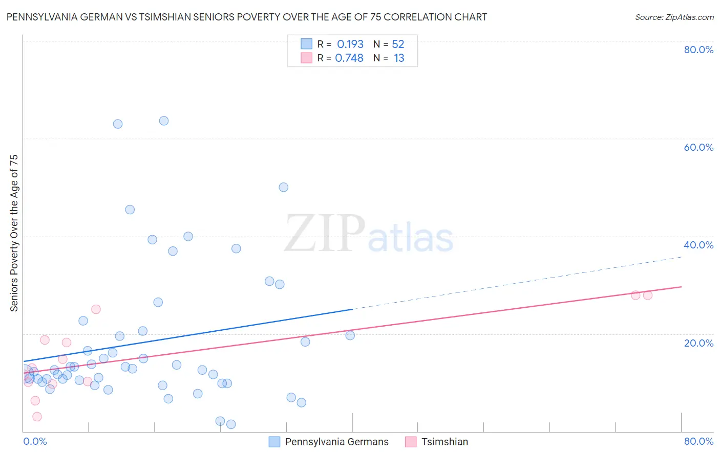 Pennsylvania German vs Tsimshian Seniors Poverty Over the Age of 75