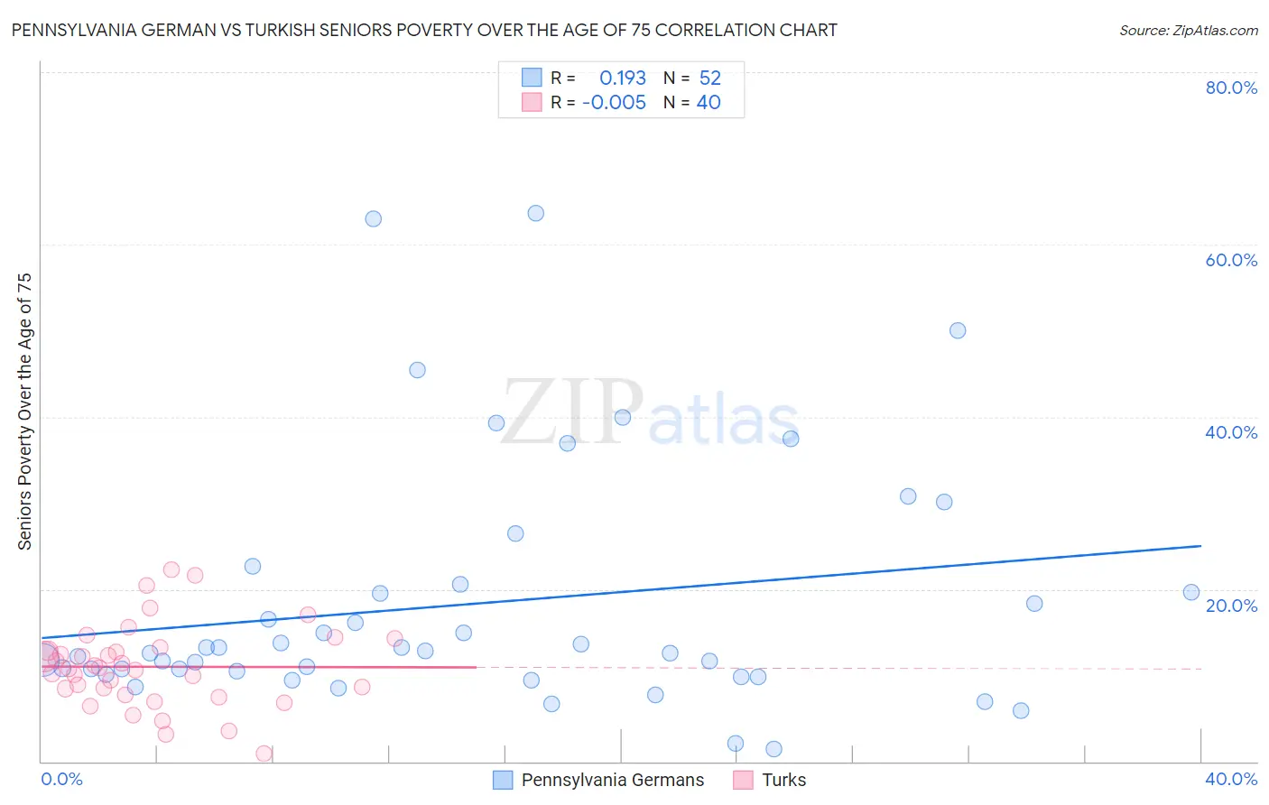 Pennsylvania German vs Turkish Seniors Poverty Over the Age of 75