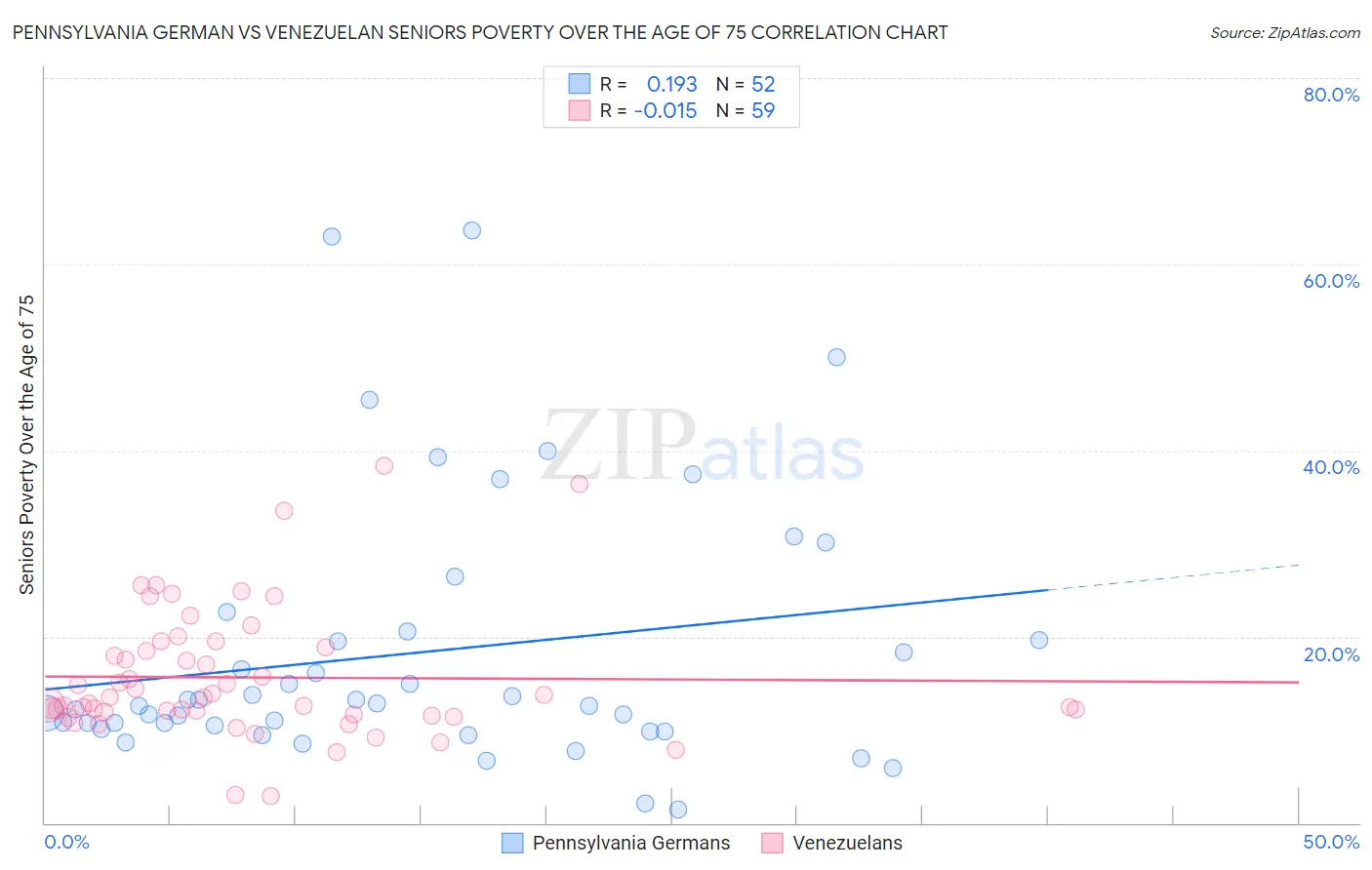 Pennsylvania German vs Venezuelan Seniors Poverty Over the Age of 75