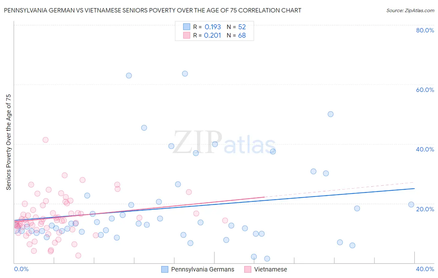 Pennsylvania German vs Vietnamese Seniors Poverty Over the Age of 75