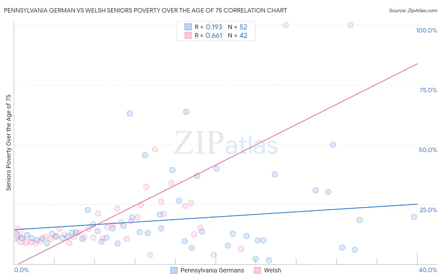 Pennsylvania German vs Welsh Seniors Poverty Over the Age of 75