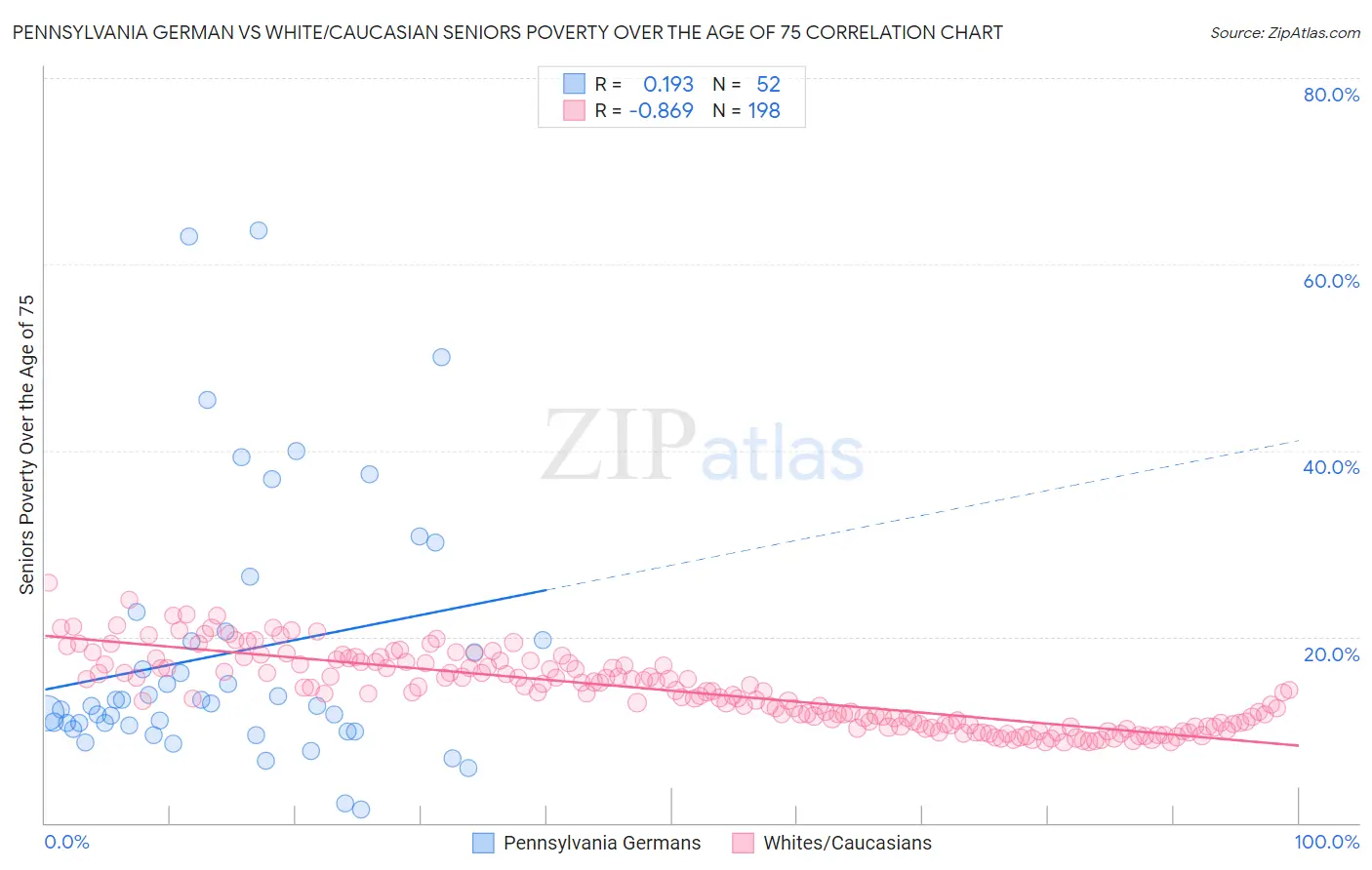 Pennsylvania German vs White/Caucasian Seniors Poverty Over the Age of 75