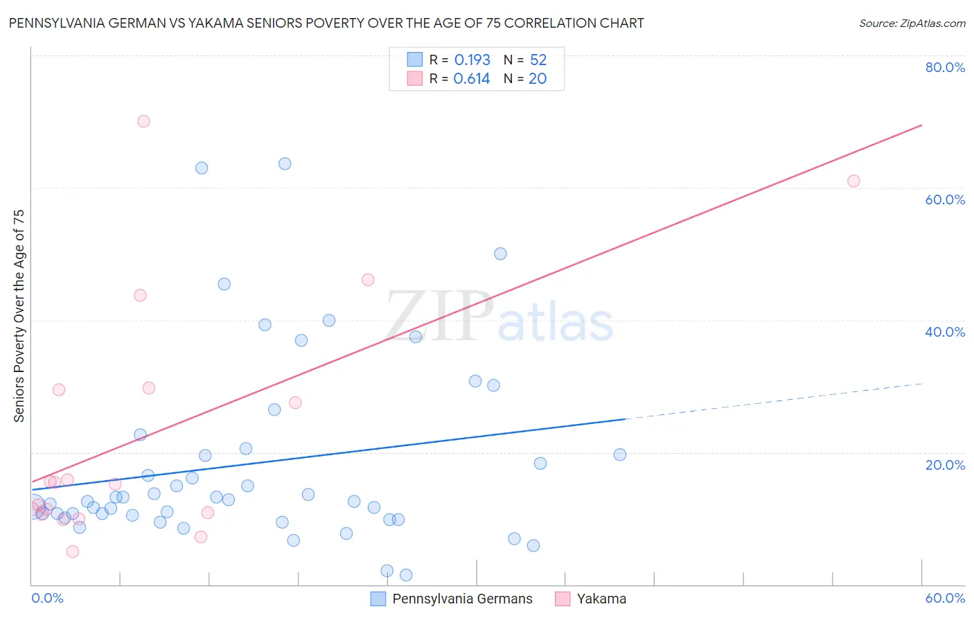 Pennsylvania German vs Yakama Seniors Poverty Over the Age of 75