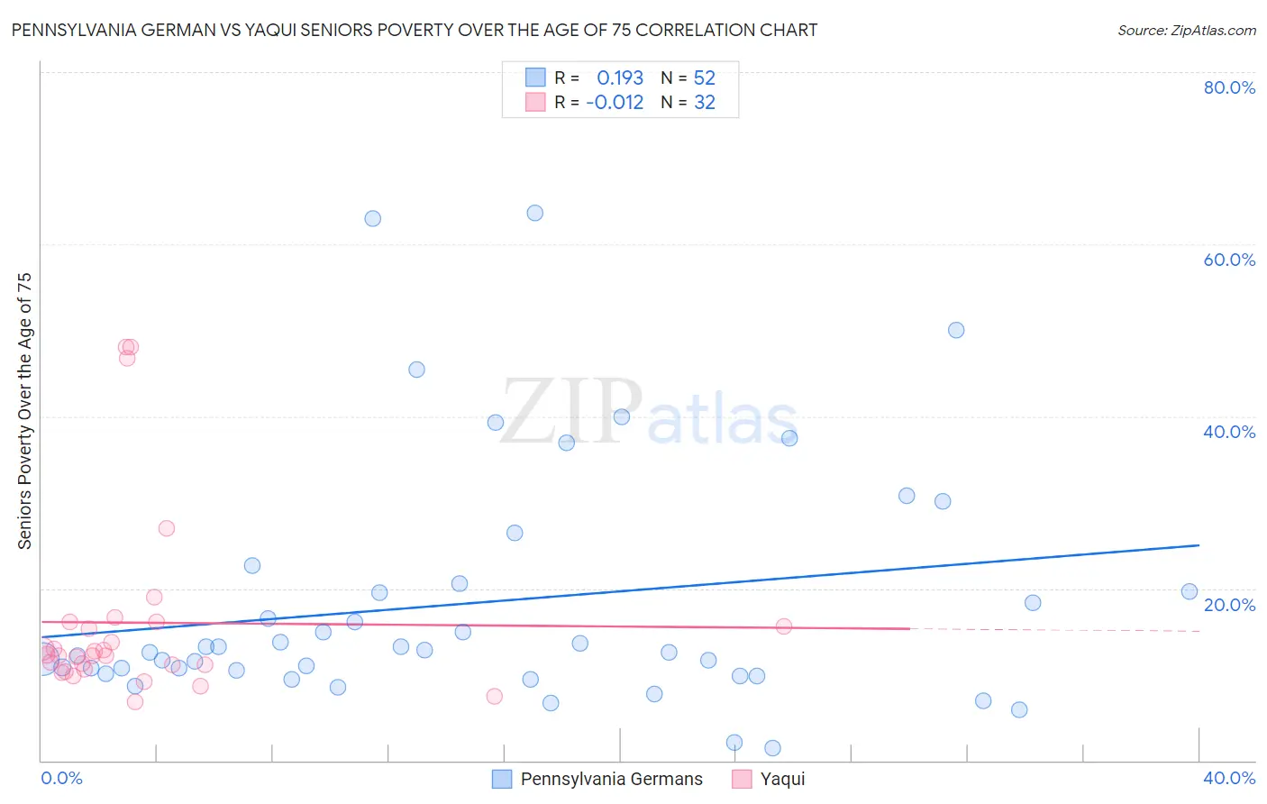 Pennsylvania German vs Yaqui Seniors Poverty Over the Age of 75