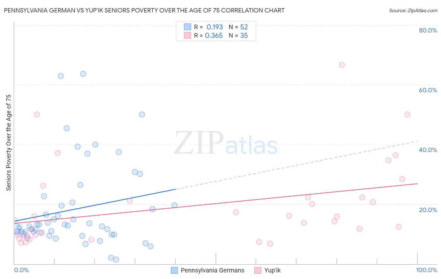 Pennsylvania German vs Yup'ik Seniors Poverty Over the Age of 75