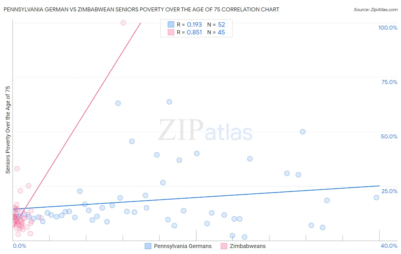 Pennsylvania German vs Zimbabwean Seniors Poverty Over the Age of 75