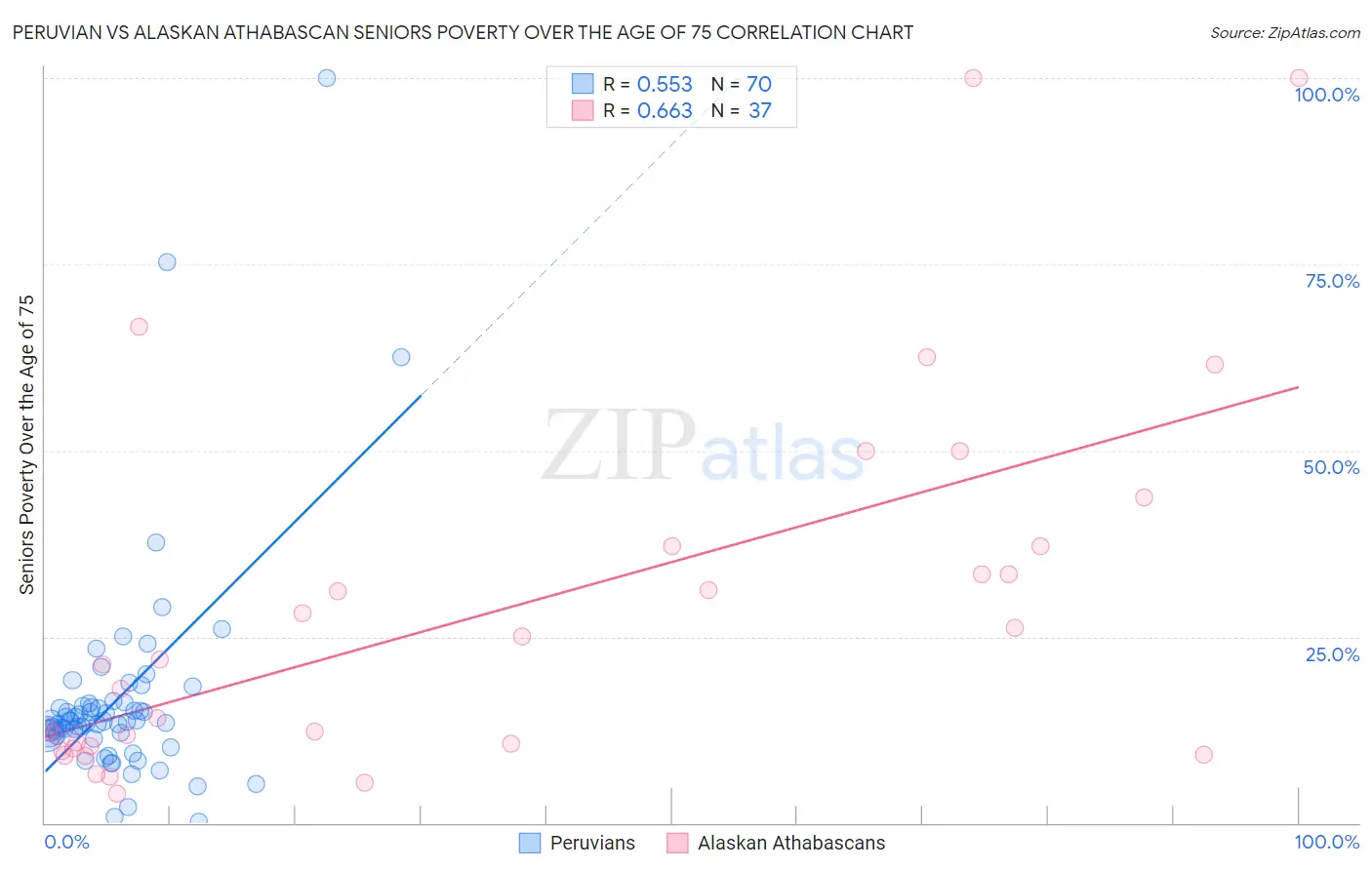 Peruvian vs Alaskan Athabascan Seniors Poverty Over the Age of 75