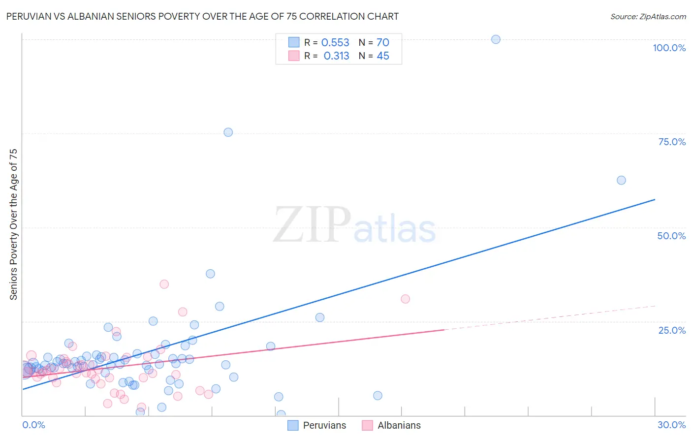 Peruvian vs Albanian Seniors Poverty Over the Age of 75