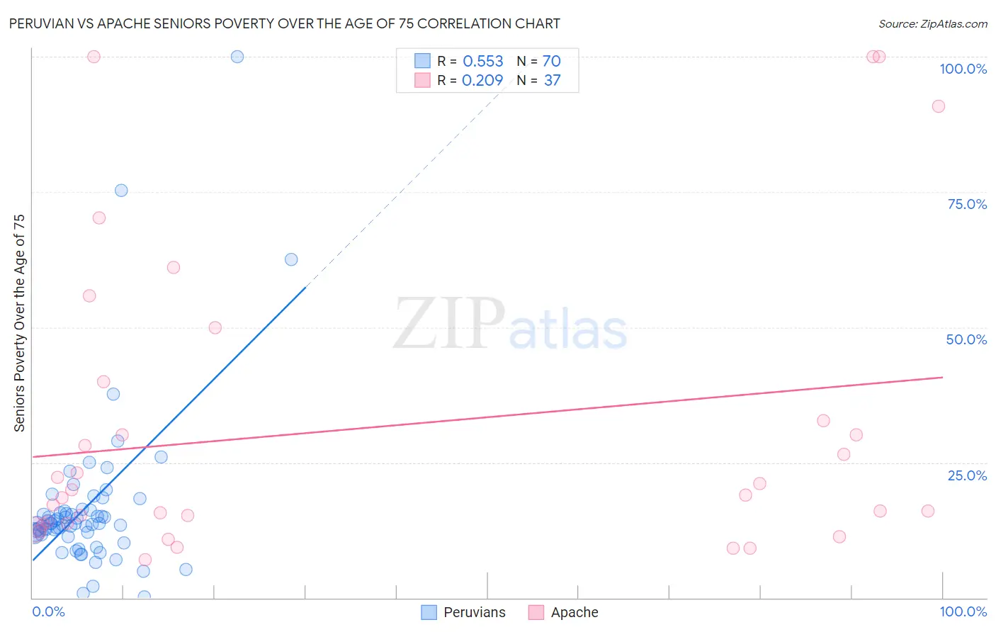 Peruvian vs Apache Seniors Poverty Over the Age of 75